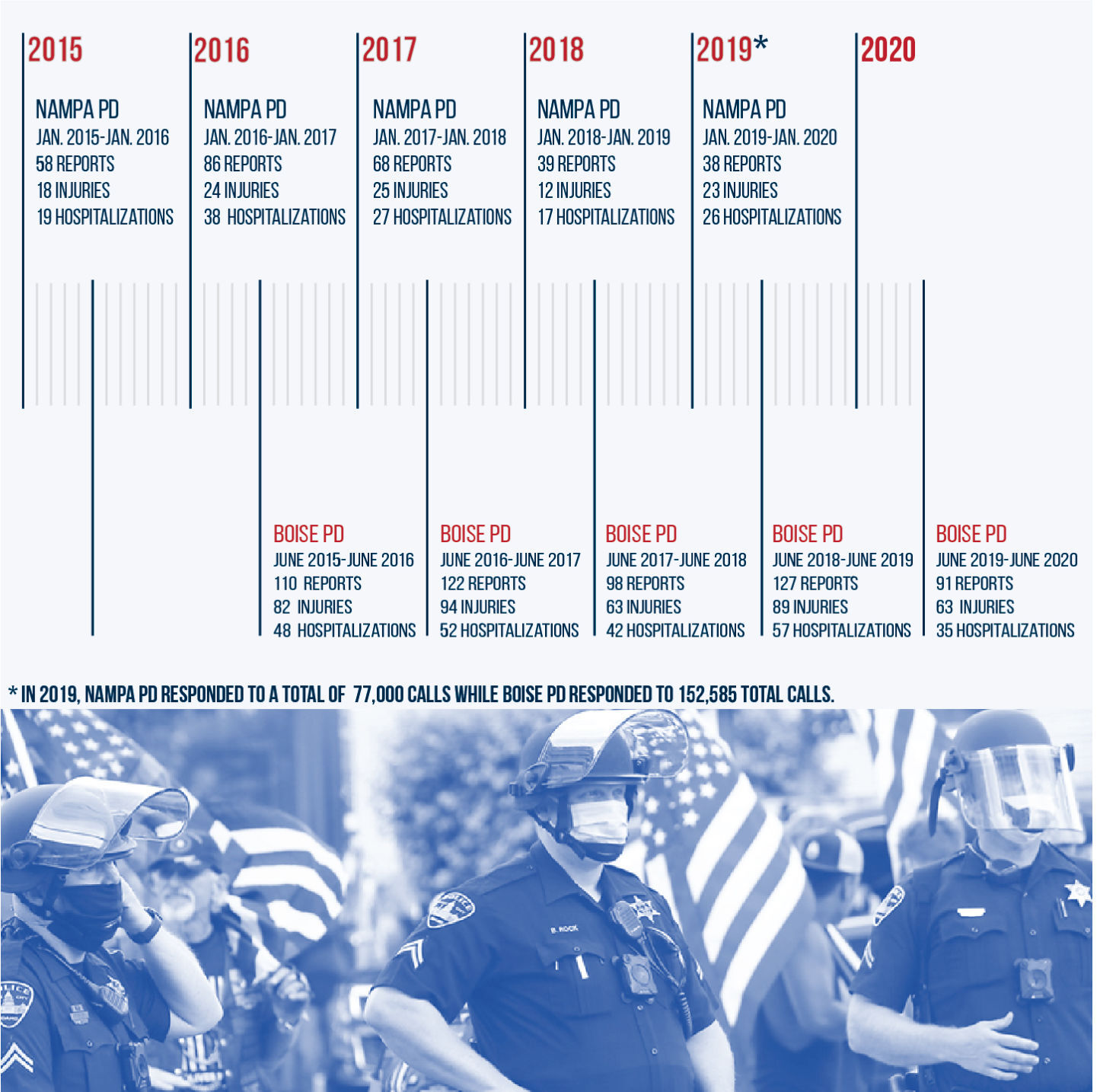NPD and BPD Use of force incidents graphic